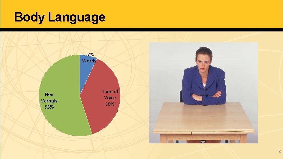 Body Language 77% Words Non Verbals 55% Tone of Voice 38% 6 Body Language 77% Words Non Verbals 55% Tone of Voice 38% 6