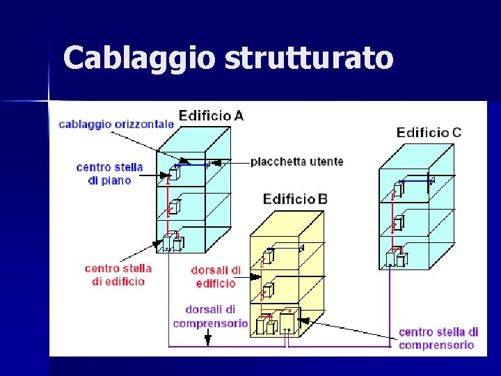 Cablaggio strutturato n Definizioni progettuali n Standard TiaEia568