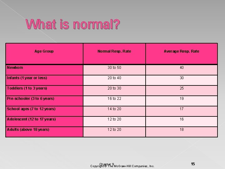 What is normal? Age Group Normal Resp. Rate Average Resp. Rate Newborn 30 to