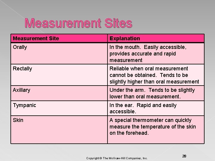 Measurement Sites Measurement Site Explanation Orally In the mouth. Easily accessible, provides accurate and