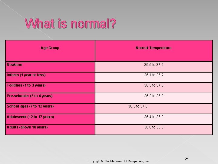 What is normal? Age Group Normal Temperature Newborn 36. 5 to 37. 5 Infants