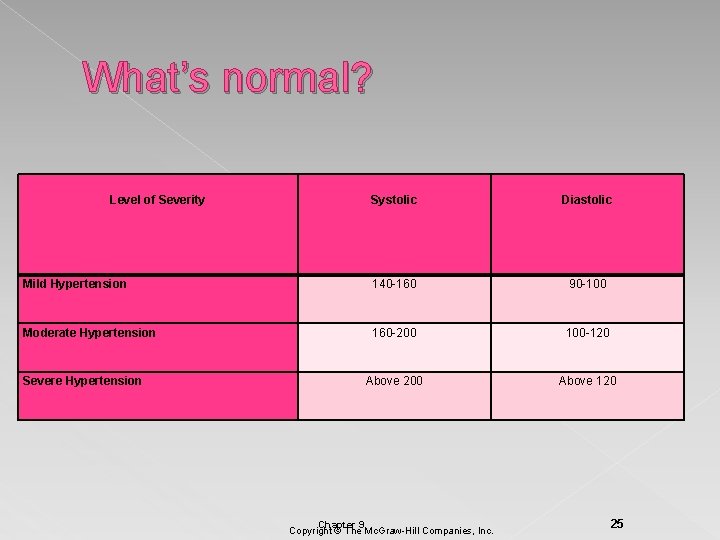 What’s normal? Level of Severity Systolic Diastolic Mild Hypertension 140 -160 90 -100 Moderate