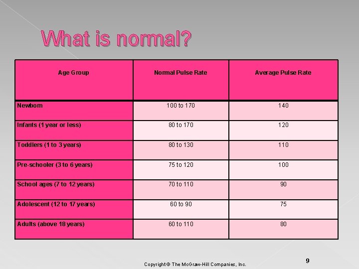 What is normal? Age Group Normal Pulse Rate Average Pulse Rate Newborn 100 to