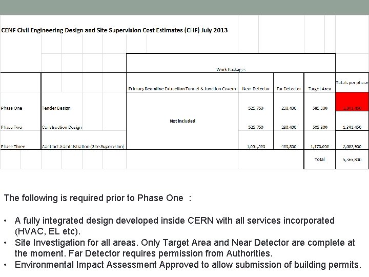 The following is required prior to Phase One : • A fully integrated design