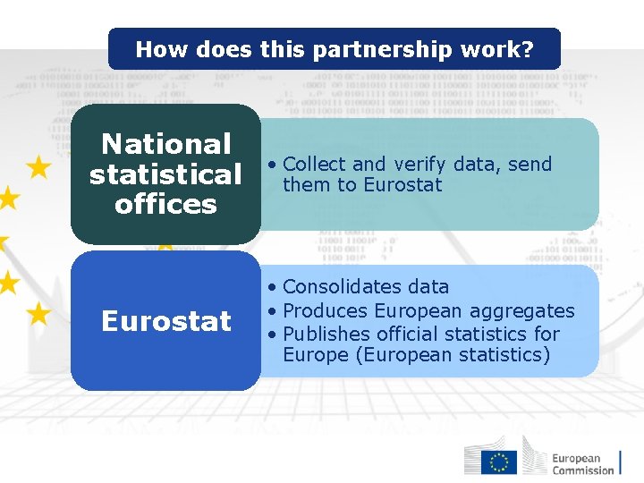 How does this partnership work? National statistical offices Eurostat • Collect and verify data,