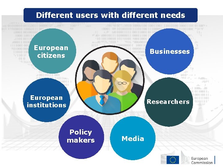 Different users with different needs European citizens Businesses European institutions Researchers Policy makers Media