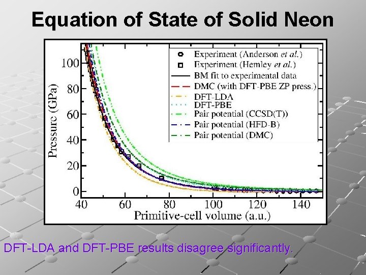 Equation of State of Solid Neon DFT-LDA and DFT-PBE results disagree significantly. 