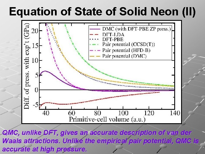 Equation of State of Solid Neon (II) QMC, unlike DFT, gives an accurate description
