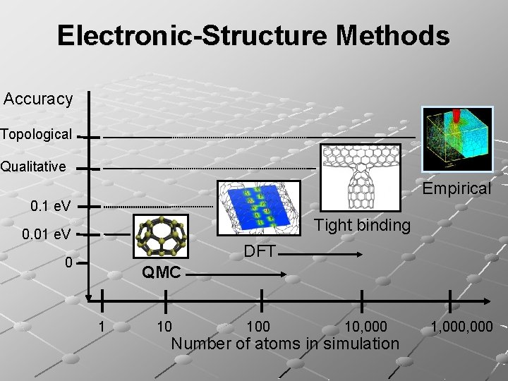 Electronic-Structure Methods Accuracy Topological Qualitative Empirical 0. 1 e. V Tight binding 0. 01