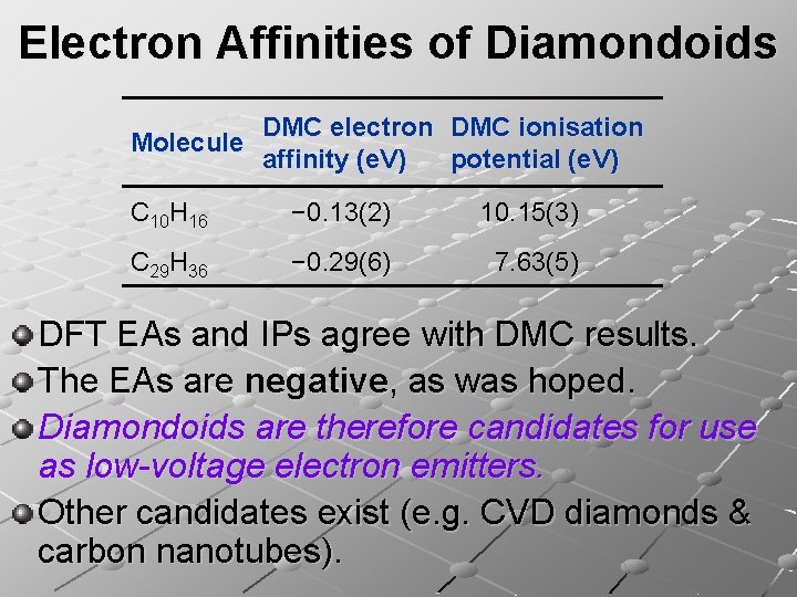 Electron Affinities of Diamondoids DMC electron DMC ionisation Molecule affinity (e. V) potential (e.