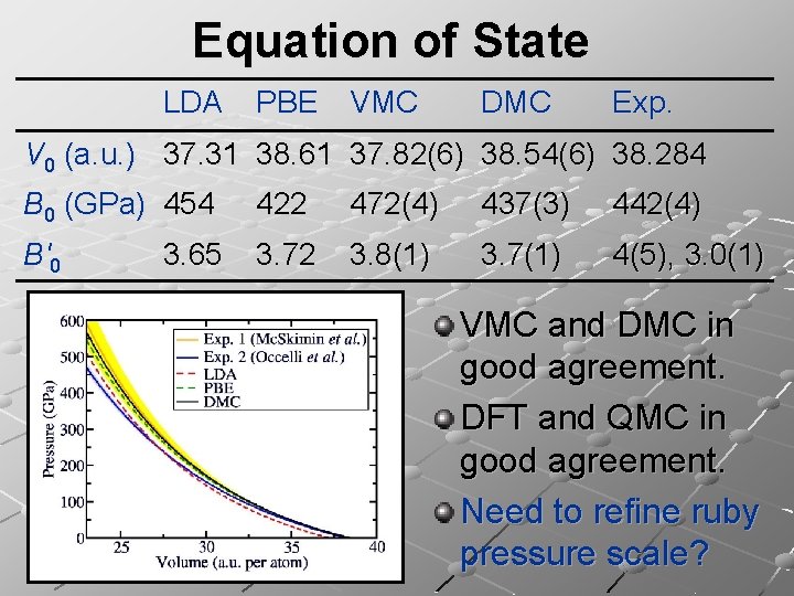 Equation of State LDA PBE VMC DMC Exp. V 0 (a. u. ) 37.