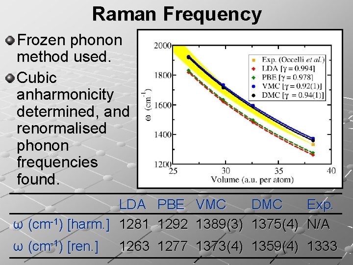 Raman Frequency Frozen phonon method used. Cubic anharmonicity determined, and renormalised phonon frequencies found.