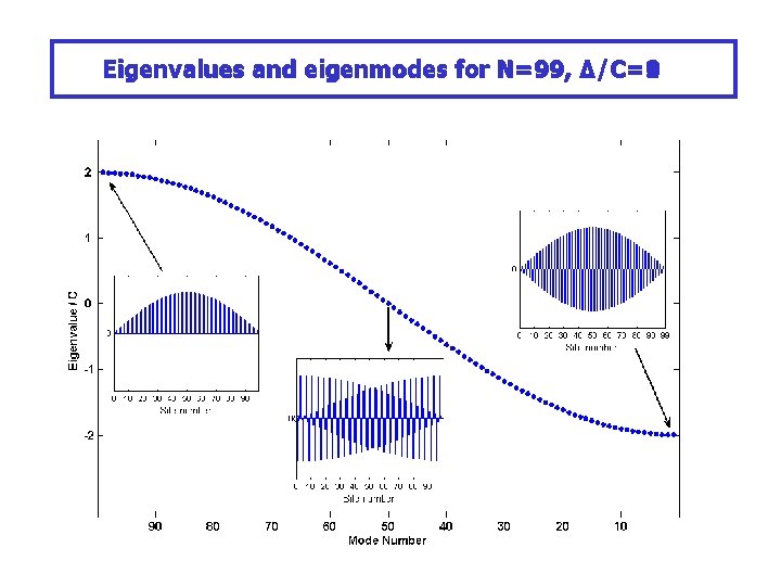 Δ/C=0 Eigenvalues and eigenmodes for N=99, Δ/C=1 Δ/C=3 