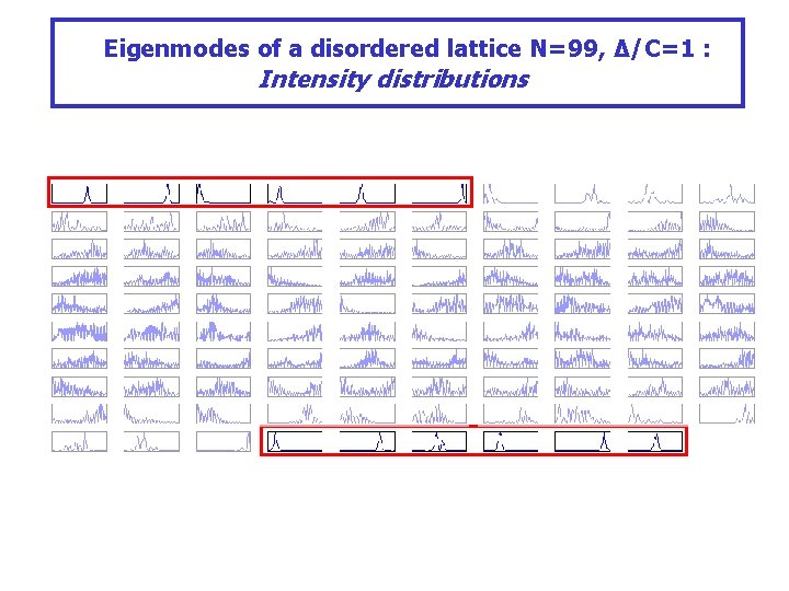 Eigenmodes of a disordered lattice N=99, Δ/C=1 : Intensity distributions 
