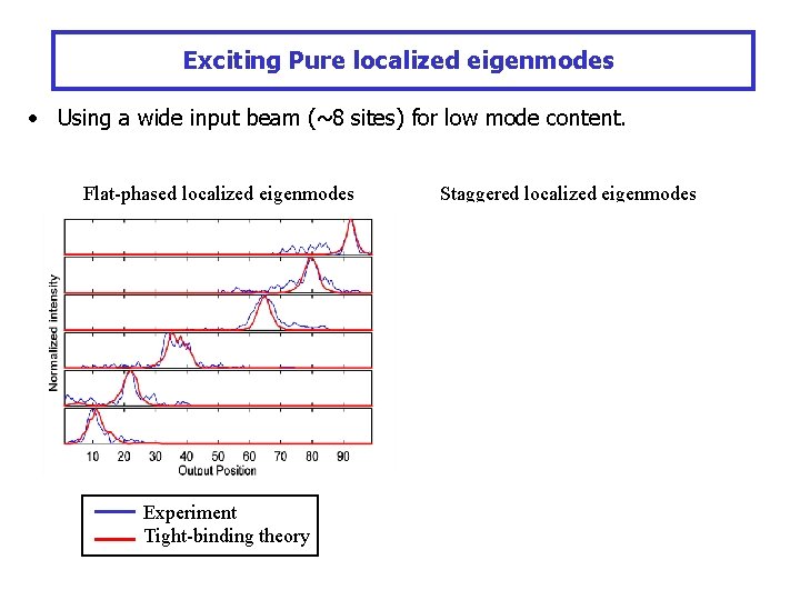 Exciting Pure localized eigenmodes • Using a wide input beam (~8 sites) for low