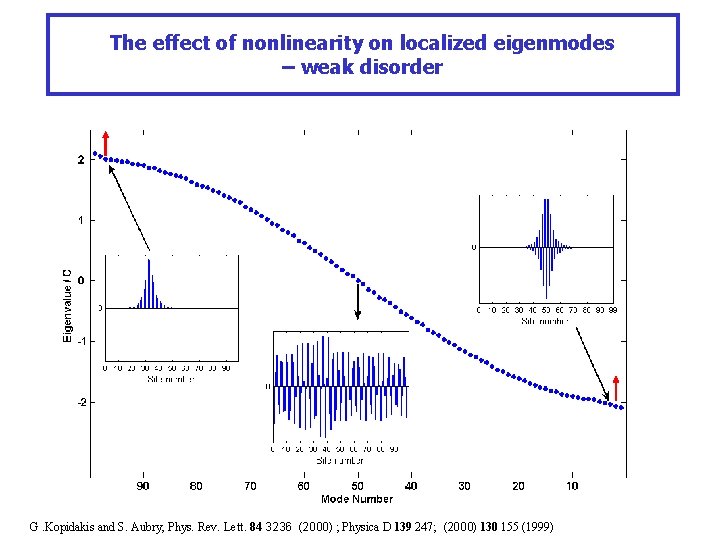 The effect of nonlinearity on localized eigenmodes – weak disorder G. Kopidakis and S.