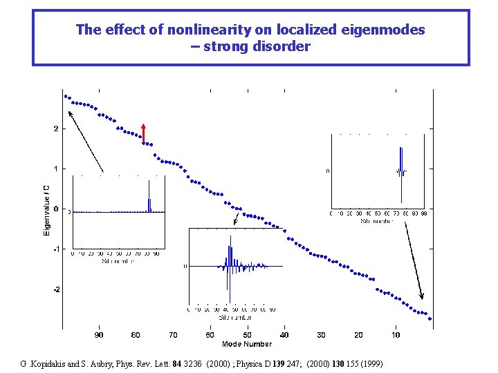 The effect of nonlinearity on localized eigenmodes – strong disorder G. Kopidakis and S.