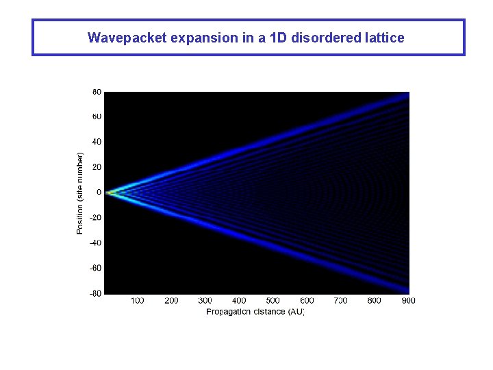 Wavepacket expansion in a 1 D disordered lattice 