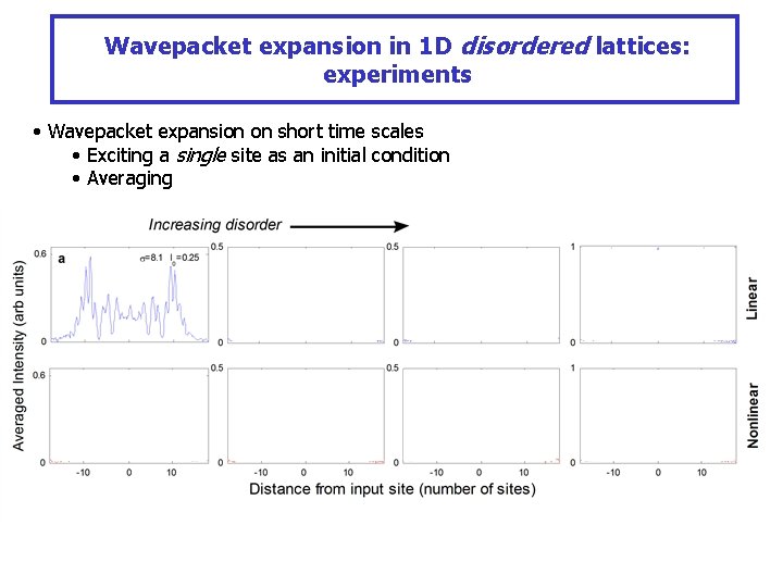 Wavepacket expansion in 1 D disordered lattices: experiments • Wavepacket expansion on short time