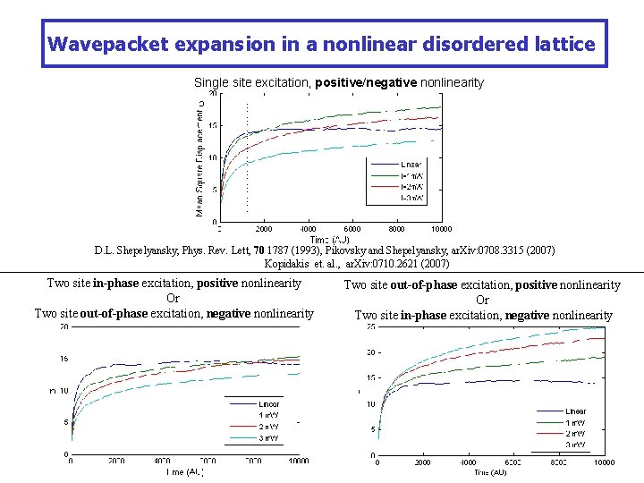 Wavepacket expansion in a nonlinear disordered lattice Single site excitation, positive/negative nonlinearity D. L.