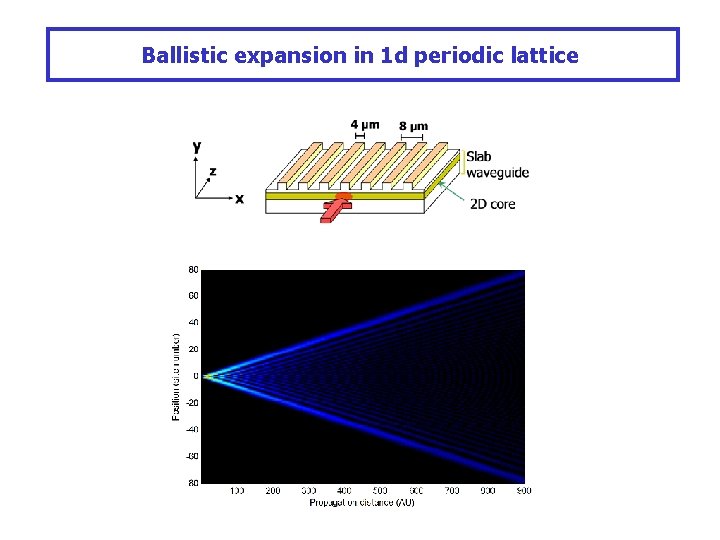 Ballistic expansion in 1 d periodic lattice 