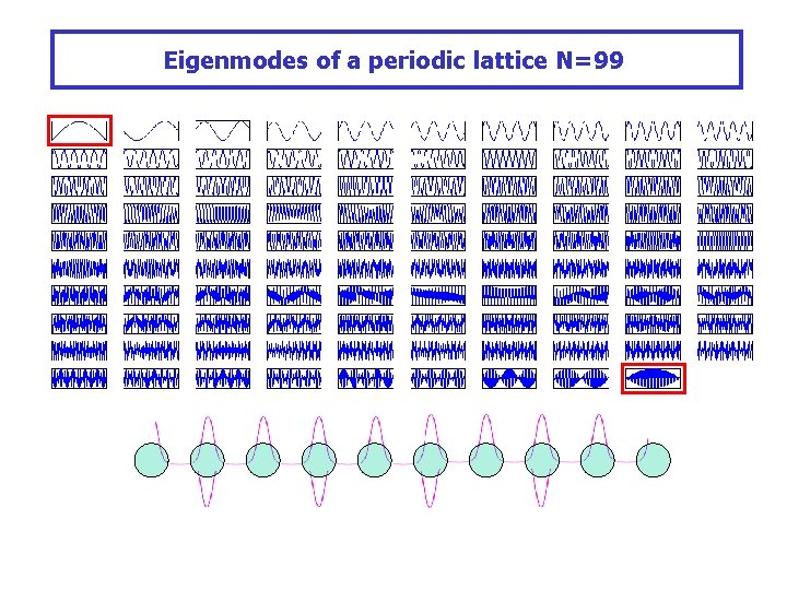 Eigenmodes of a periodic lattice N=99 