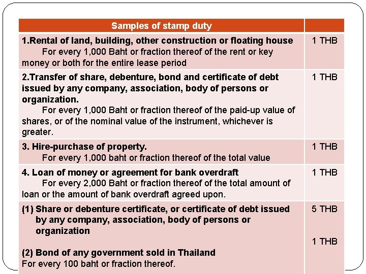 Samples of stamp duty 1. Rental of land, building, other construction or floating house