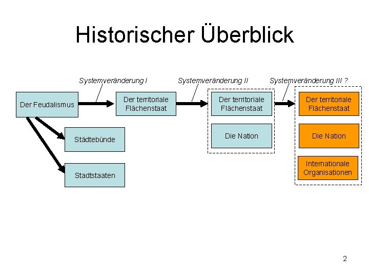 Historischer Überblick Systemveränderung I Der territoriale Flächenstaat Der Feudalismus Städtebünde Stadtstaaten Systemveränderung III ?