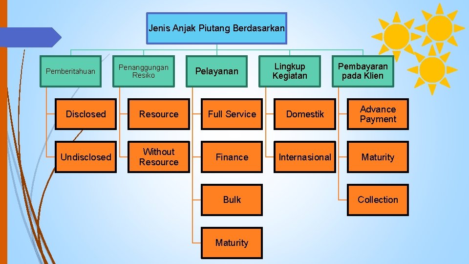 Jenis Anjak Piutang Berdasarkan Pemberitahuan Penanggungan Resiko Pelayanan Lingkup Kegiatan Pembayaran pada Klien Disclosed