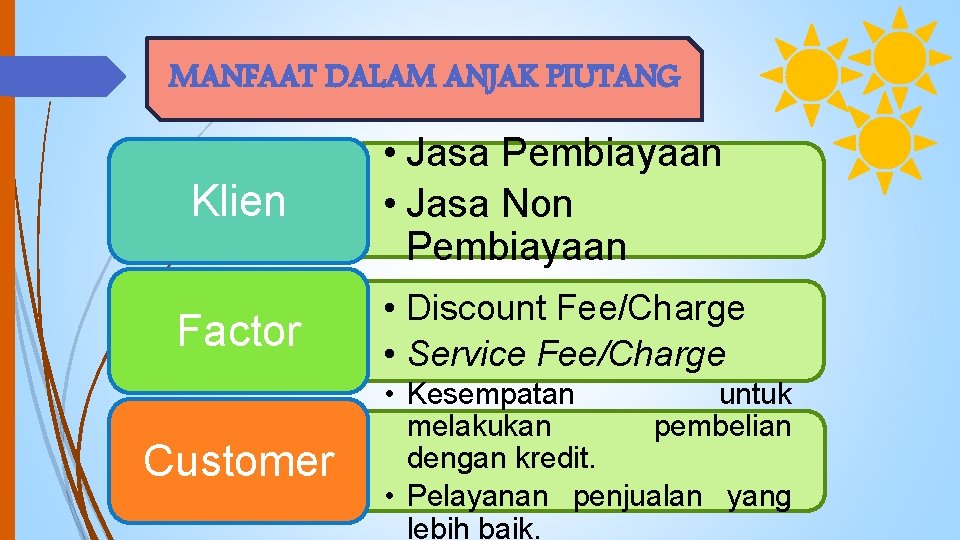 MANFAAT DALAM ANJAK PIUTANG Klien Factor Customer • Jasa Pembiayaan • Jasa Non Pembiayaan