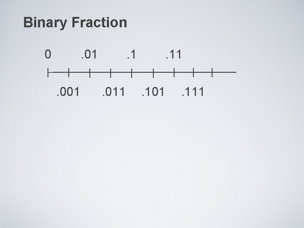 Binary Fraction 0 . 01. 001 . 1. 011 . 11. 101 . 111