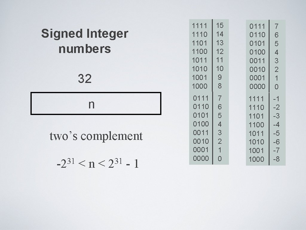 Signed Integer numbers 32 n two’s complement 31 -2 <n< 31 2 -1 1110