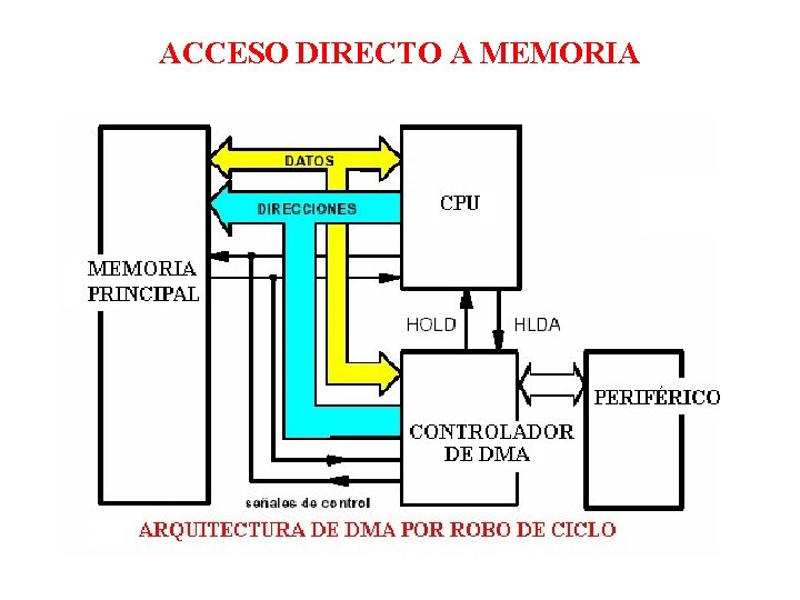 ACCESO DIRECTO A MEMORIA ACCESO DIRECTO A MEMORIA