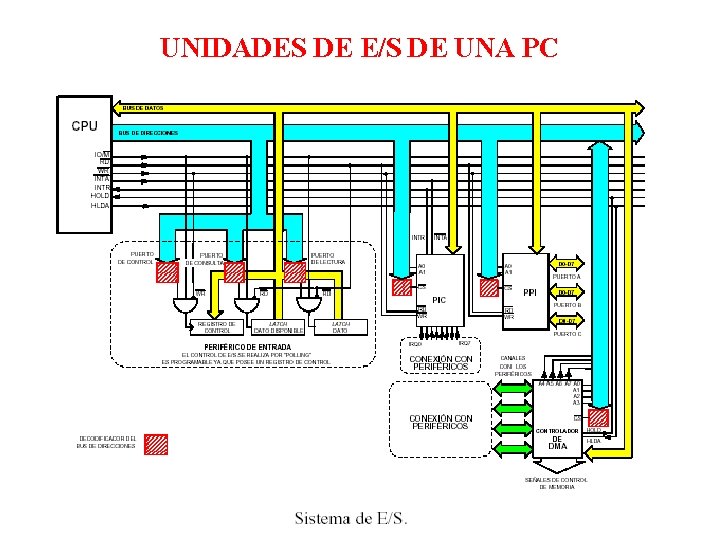 UNIDADES DE E/S DE UNA PC UNIDADES DE E/S DE UNA PC