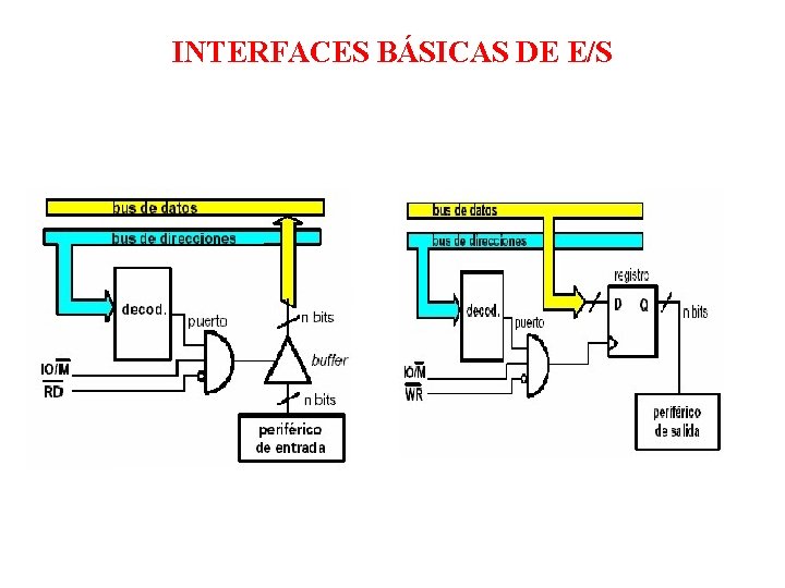 INTERFACES BÁSICAS DE E/S INTERFACES BÁSICAS DE E/S