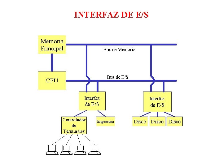 INTERFAZ DE E/S INTERFAZ DE E/S