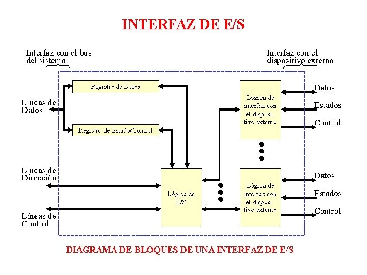 INTERFAZ DE E/S INTERFAZ DE E/S