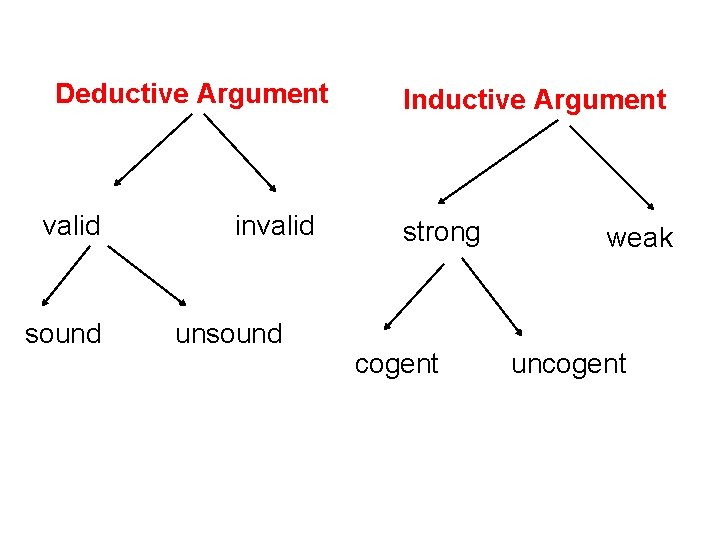 Deductive Argument valid sound invalid unsound Inductive Argument strong cogent weak uncogent 