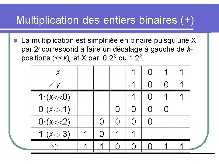 Multiplication des entiers binaires (+) l La multiplication est simplifiée en binaire puisqu’une X