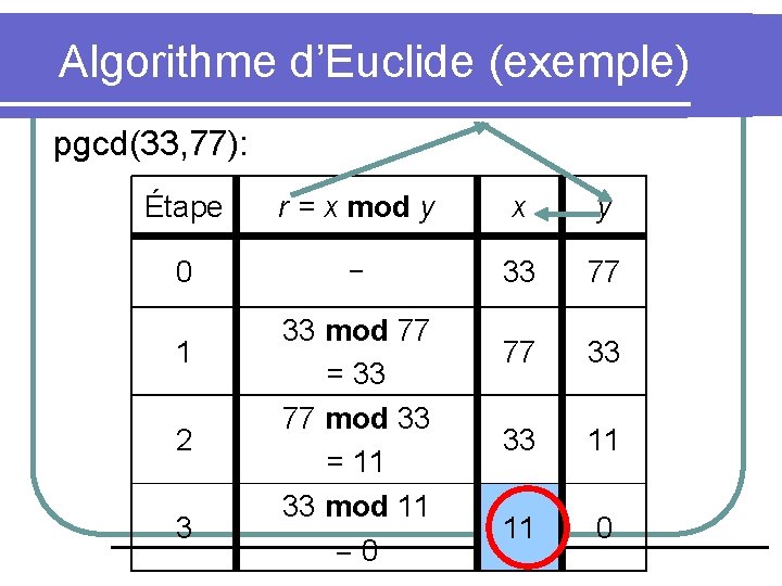 Algorithme d’Euclide (exemple) pgcd(33, 77): Étape r = x mod y x y 0