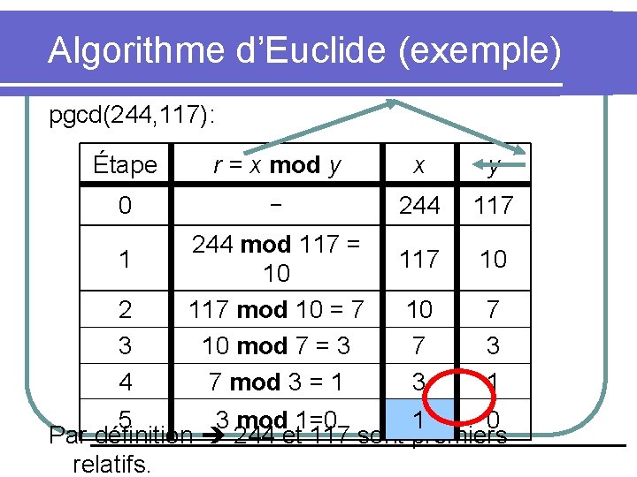 Algorithme d’Euclide (exemple) pgcd(244, 117): Étape r = x mod y x y 0