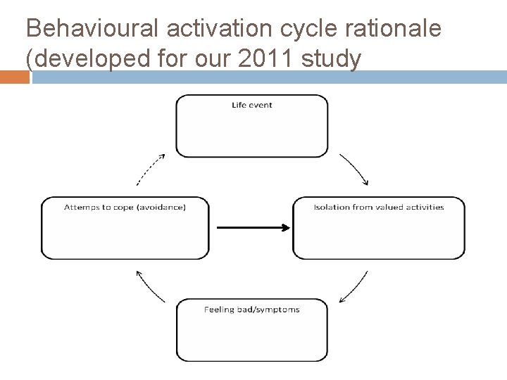 Behavioural activation cycle rationale (developed for our 2011 study 