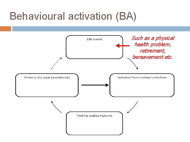 Behavioural activation (BA) Such as a physical health problem, retirement, bereavement etc. 