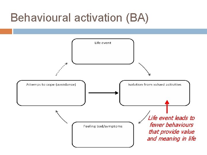 Behavioural activation (BA) Life event leads to fewer behaviours that provide value and meaning