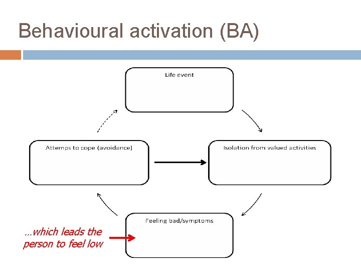 Behavioural activation (BA) …which leads the person to feel low 
