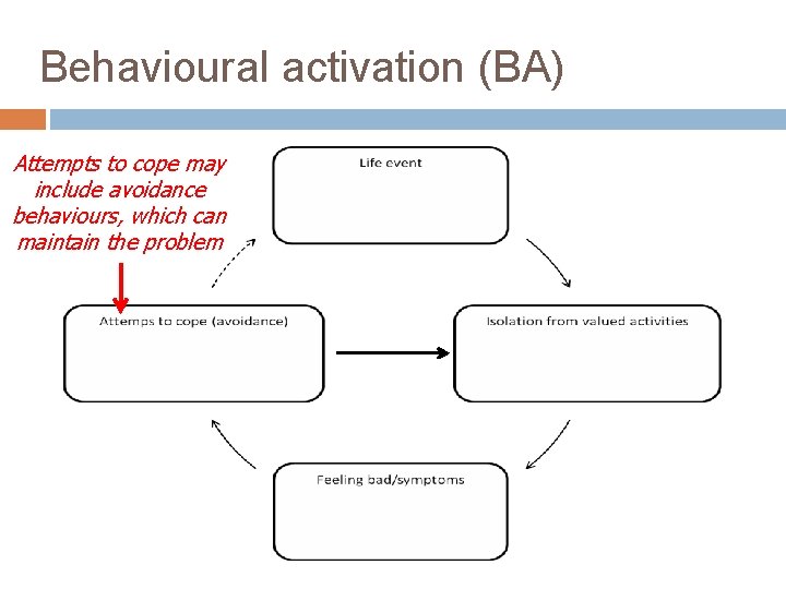 Behavioural activation (BA) Attempts to cope may include avoidance behaviours, which can maintain the