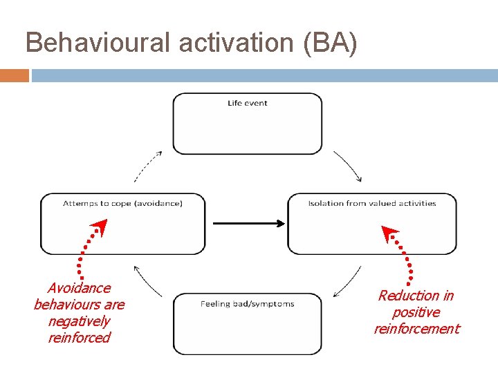 Behavioural activation (BA) Avoidance behaviours are negatively reinforced Reduction in positive reinforcement 