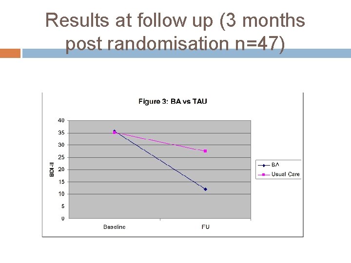 Results at follow up (3 months post randomisation n=47) 