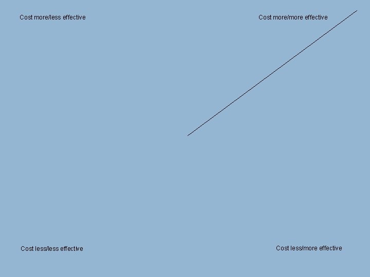 Cost more/less effective Cost less/less effective Cost more/more effective Cost less/more effective 