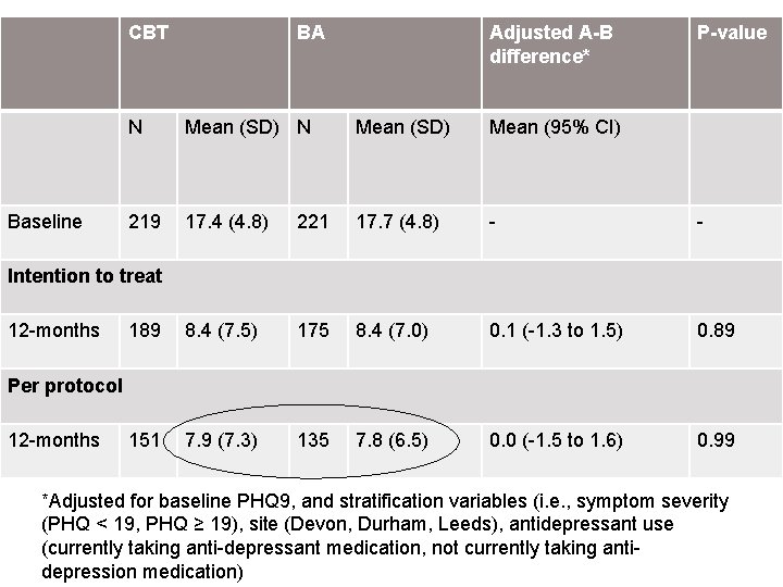 CBT Baseline BA Adjusted A-B difference* P-value N Mean (SD) Mean (95% CI) 219